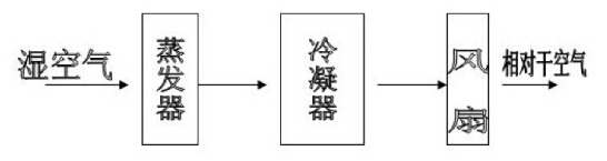 除濕機原理圖